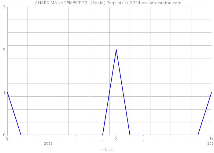 LANARK MANAGEMENT SRL (Spain) Page visits 2024 