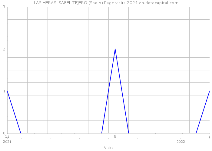 LAS HERAS ISABEL TEJERO (Spain) Page visits 2024 