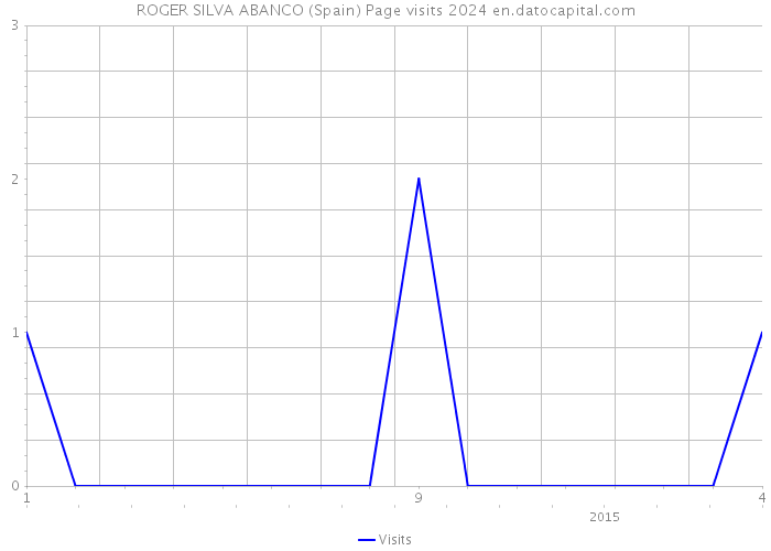 ROGER SILVA ABANCO (Spain) Page visits 2024 