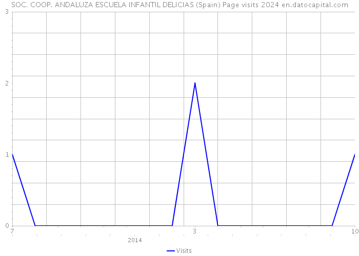SOC. COOP. ANDALUZA ESCUELA INFANTIL DELICIAS (Spain) Page visits 2024 