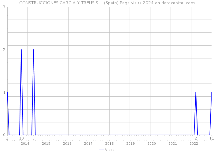 CONSTRUCCIONES GARCIA Y TREUS S.L. (Spain) Page visits 2024 