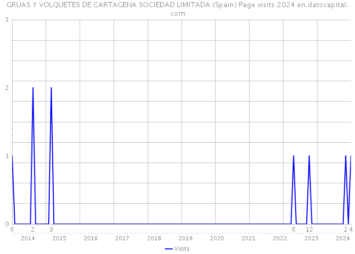 GRUAS Y VOLQUETES DE CARTAGENA SOCIEDAD LIMITADA (Spain) Page visits 2024 
