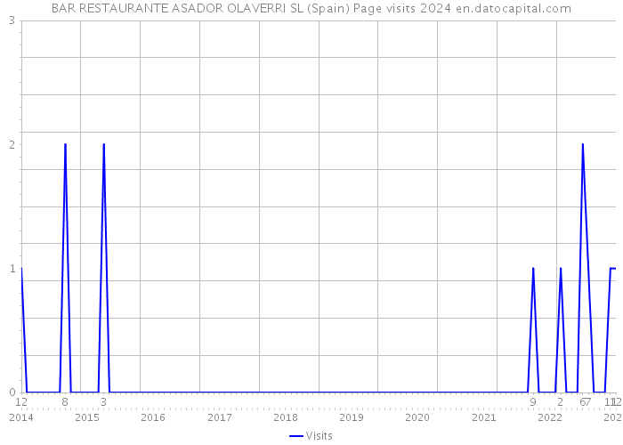 BAR RESTAURANTE ASADOR OLAVERRI SL (Spain) Page visits 2024 