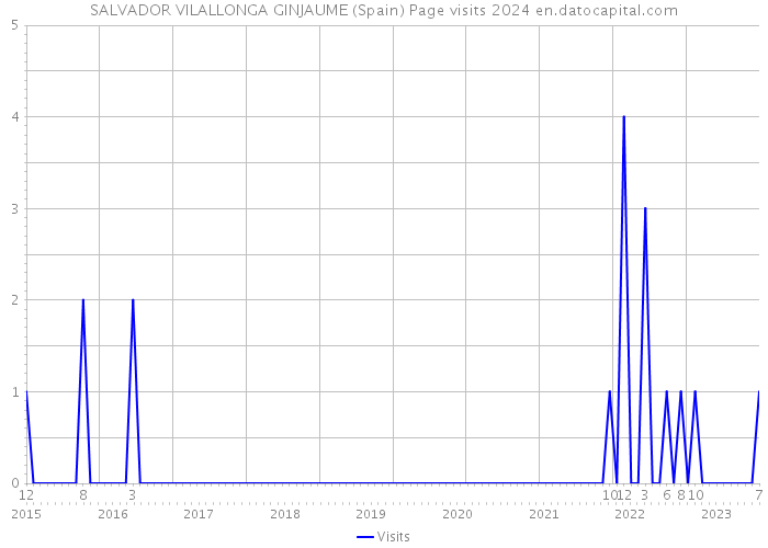 SALVADOR VILALLONGA GINJAUME (Spain) Page visits 2024 