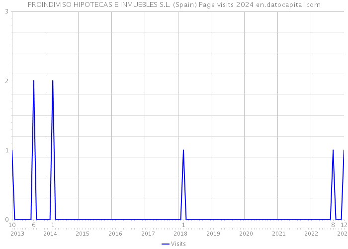 PROINDIVISO HIPOTECAS E INMUEBLES S.L. (Spain) Page visits 2024 