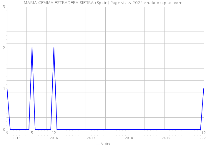 MARIA GEMMA ESTRADERA SIERRA (Spain) Page visits 2024 