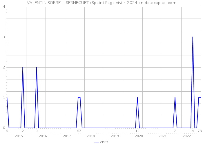 VALENTIN BORRELL SERNEGUET (Spain) Page visits 2024 