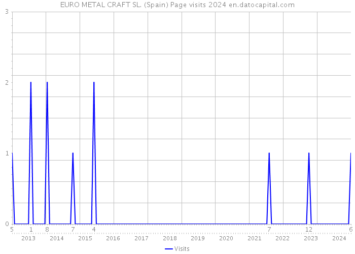 EURO METAL CRAFT SL. (Spain) Page visits 2024 