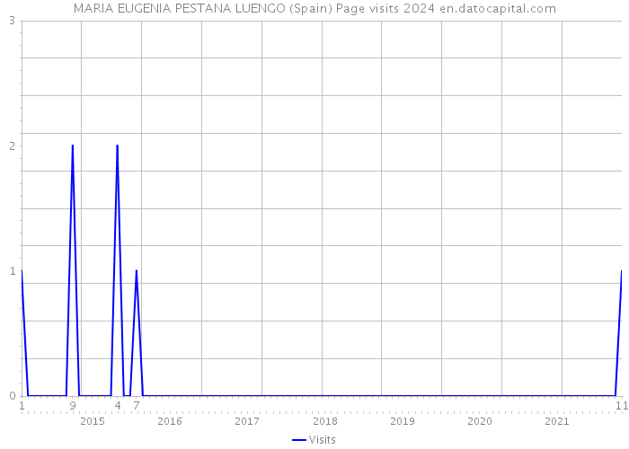 MARIA EUGENIA PESTANA LUENGO (Spain) Page visits 2024 