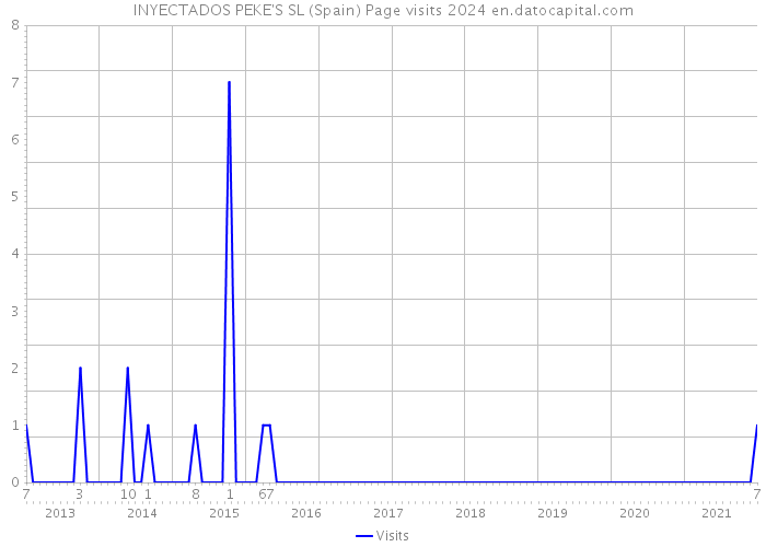 INYECTADOS PEKE'S SL (Spain) Page visits 2024 