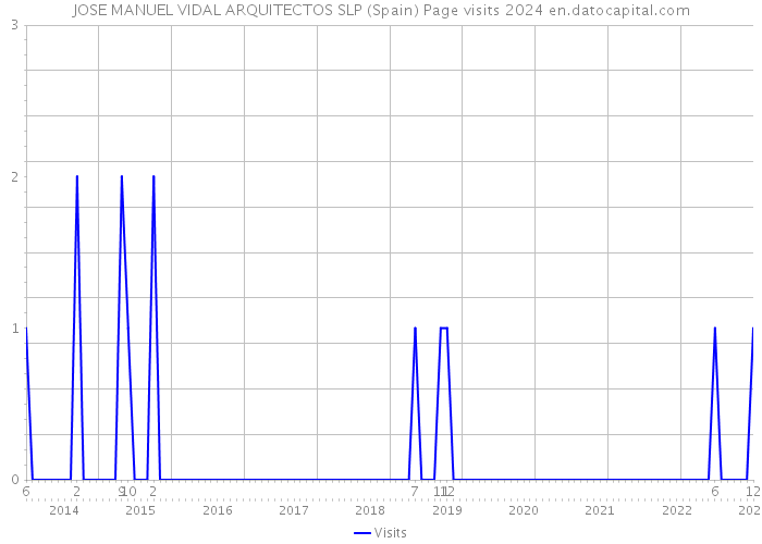 JOSE MANUEL VIDAL ARQUITECTOS SLP (Spain) Page visits 2024 