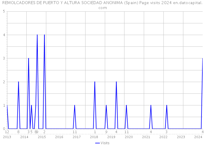 REMOLCADORES DE PUERTO Y ALTURA SOCIEDAD ANONIMA (Spain) Page visits 2024 