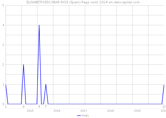 ELISABETH ESCOBAR RIOS (Spain) Page visits 2024 