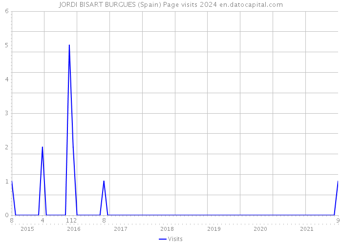 JORDI BISART BURGUES (Spain) Page visits 2024 