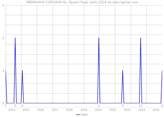 HERMANOS CORCHON SL. (Spain) Page visits 2024 