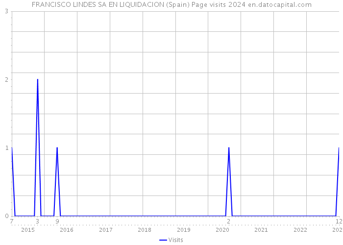 FRANCISCO LINDES SA EN LIQUIDACION (Spain) Page visits 2024 