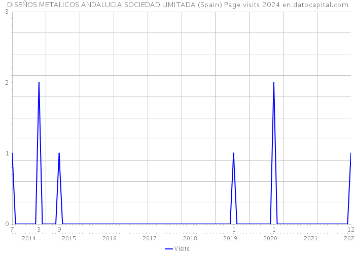 DISEÑOS METALICOS ANDALUCIA SOCIEDAD LIMITADA (Spain) Page visits 2024 