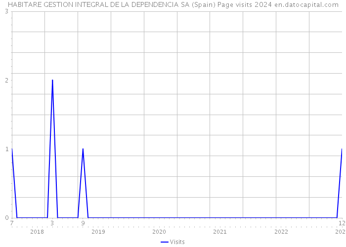 HABITARE GESTION INTEGRAL DE LA DEPENDENCIA SA (Spain) Page visits 2024 