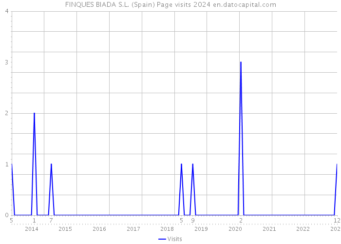 FINQUES BIADA S.L. (Spain) Page visits 2024 