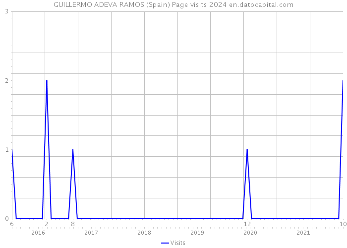 GUILLERMO ADEVA RAMOS (Spain) Page visits 2024 