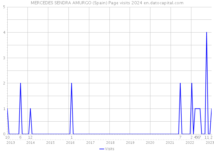 MERCEDES SENDRA AMURGO (Spain) Page visits 2024 