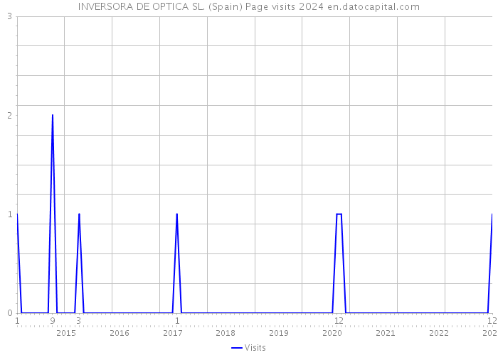 INVERSORA DE OPTICA SL. (Spain) Page visits 2024 