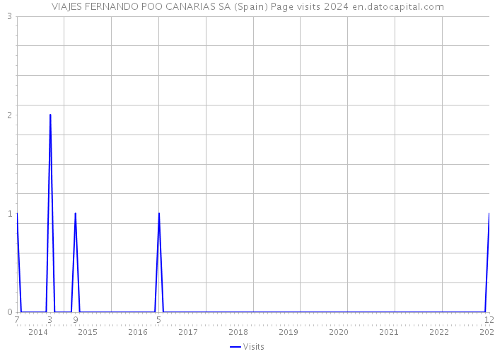VIAJES FERNANDO POO CANARIAS SA (Spain) Page visits 2024 