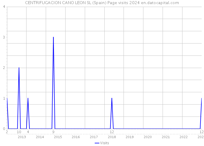 CENTRIFUGACION CANO LEON SL (Spain) Page visits 2024 