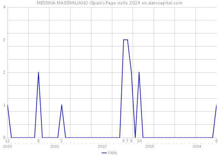 MESSINA MASSIMILIANO (Spain) Page visits 2024 