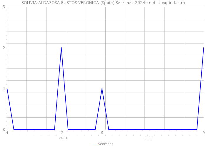 BOLIVIA ALDAZOSA BUSTOS VERONICA (Spain) Searches 2024 
