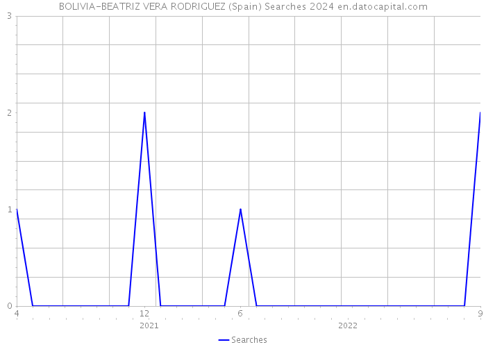 BOLIVIA-BEATRIZ VERA RODRIGUEZ (Spain) Searches 2024 