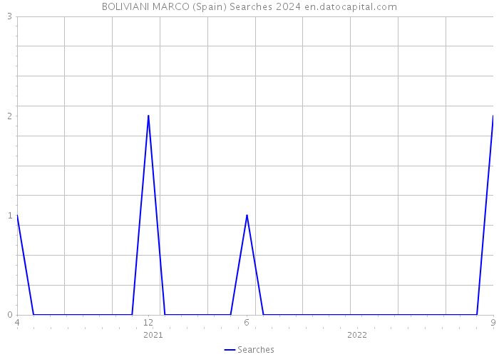 BOLIVIANI MARCO (Spain) Searches 2024 