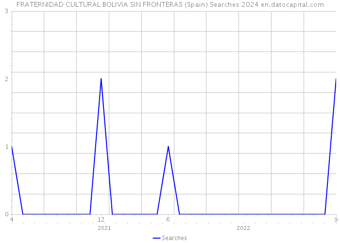 FRATERNIDAD CULTURAL BOLIVIA SIN FRONTERAS (Spain) Searches 2024 