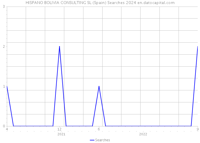 HISPANO BOLIVIA CONSULTING SL (Spain) Searches 2024 