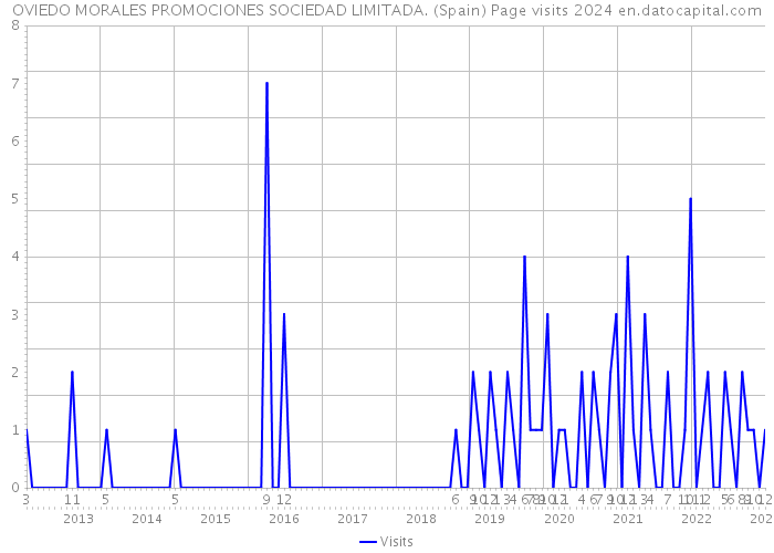 OVIEDO MORALES PROMOCIONES SOCIEDAD LIMITADA. (Spain) Page visits 2024 