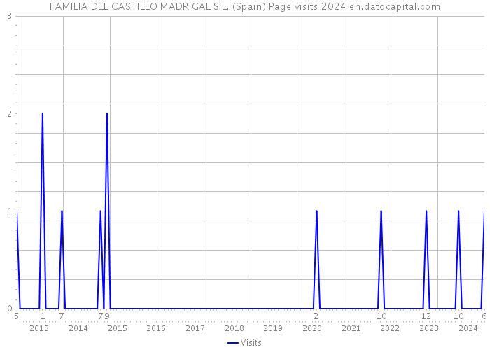 FAMILIA DEL CASTILLO MADRIGAL S.L. (Spain) Page visits 2024 