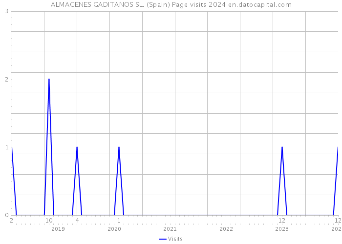 ALMACENES GADITANOS SL. (Spain) Page visits 2024 