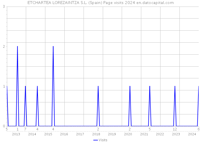 ETCHARTEA LOREZAINTZA S.L. (Spain) Page visits 2024 