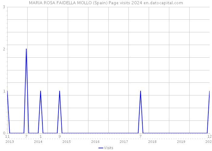 MARIA ROSA FAIDELLA MOLLO (Spain) Page visits 2024 