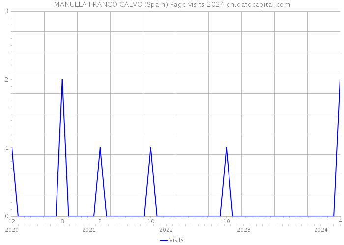 MANUELA FRANCO CALVO (Spain) Page visits 2024 