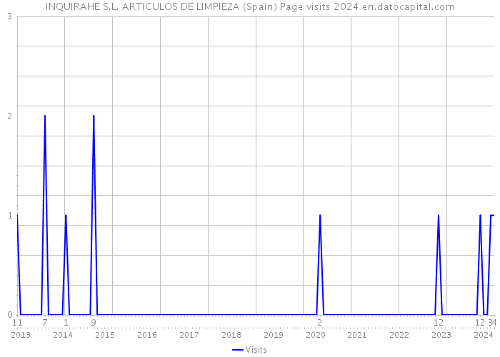 INQUIRAHE S.L. ARTICULOS DE LIMPIEZA (Spain) Page visits 2024 