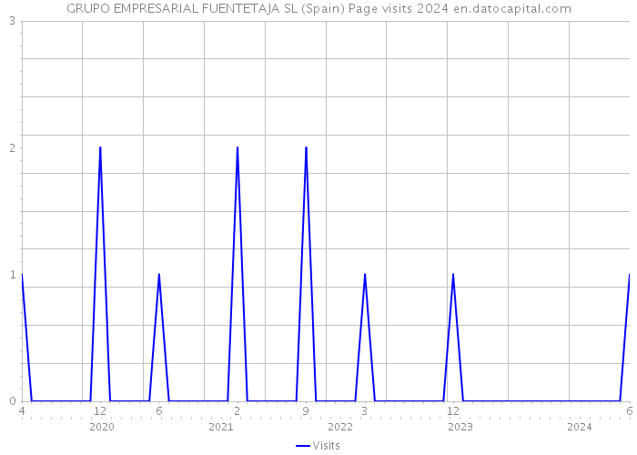 GRUPO EMPRESARIAL FUENTETAJA SL (Spain) Page visits 2024 