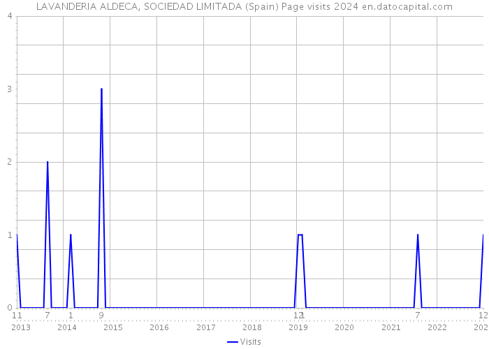 LAVANDERIA ALDECA, SOCIEDAD LIMITADA (Spain) Page visits 2024 