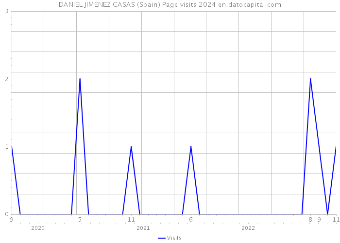 DANIEL JIMENEZ CASAS (Spain) Page visits 2024 