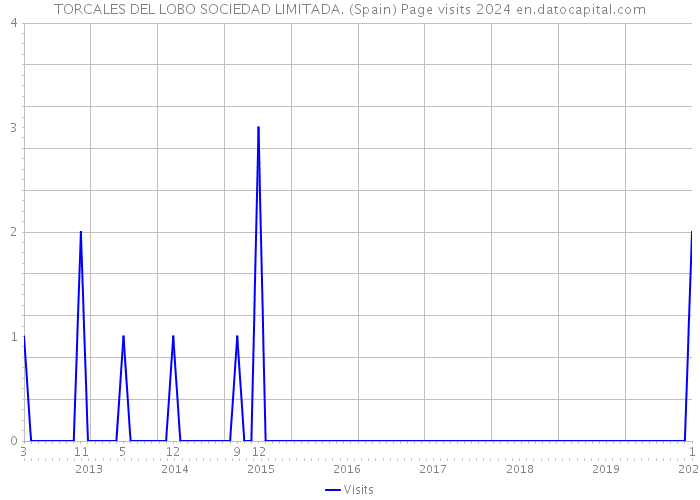 TORCALES DEL LOBO SOCIEDAD LIMITADA. (Spain) Page visits 2024 