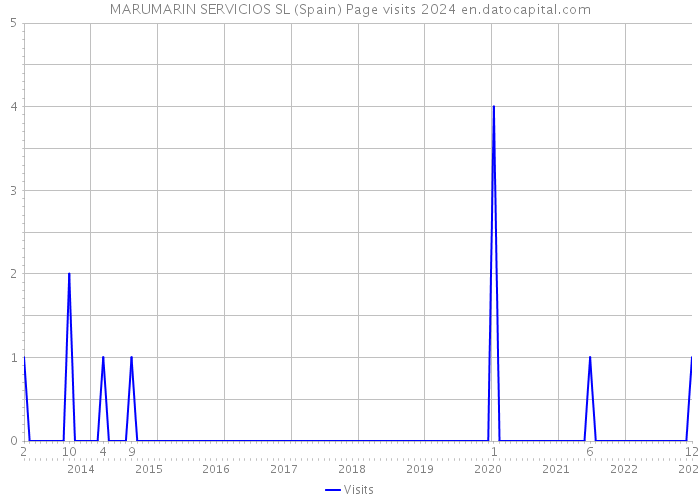 MARUMARIN SERVICIOS SL (Spain) Page visits 2024 