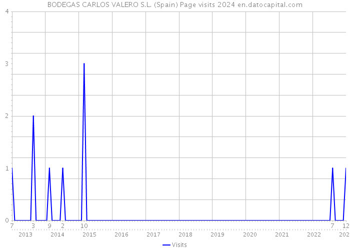 BODEGAS CARLOS VALERO S.L. (Spain) Page visits 2024 