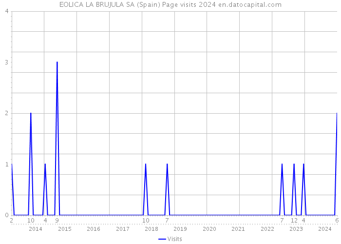 EOLICA LA BRUJULA SA (Spain) Page visits 2024 