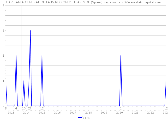 CAPITANIA GENERAL DE LA IV REGION MILITAR MDE (Spain) Page visits 2024 
