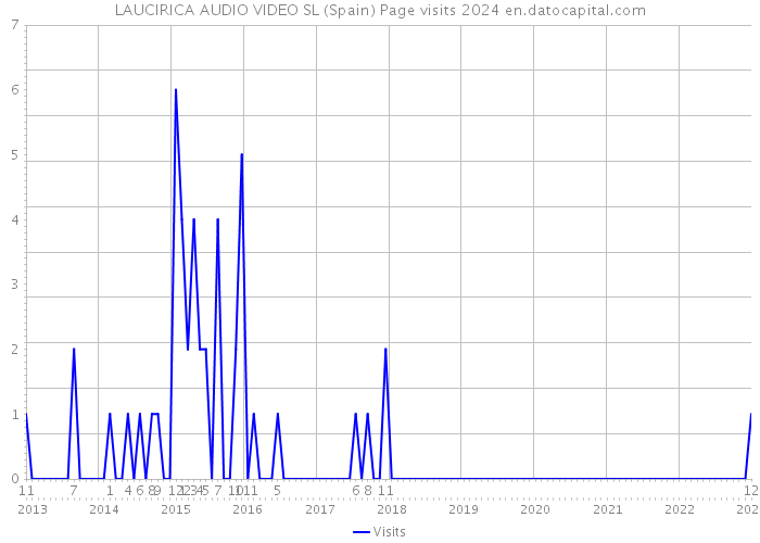 LAUCIRICA AUDIO VIDEO SL (Spain) Page visits 2024 